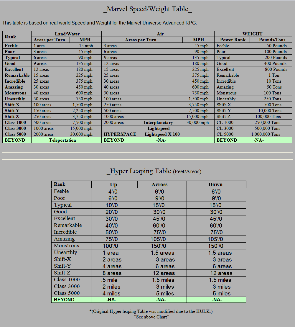 Marvel Speed_Weight_Leaping Tables